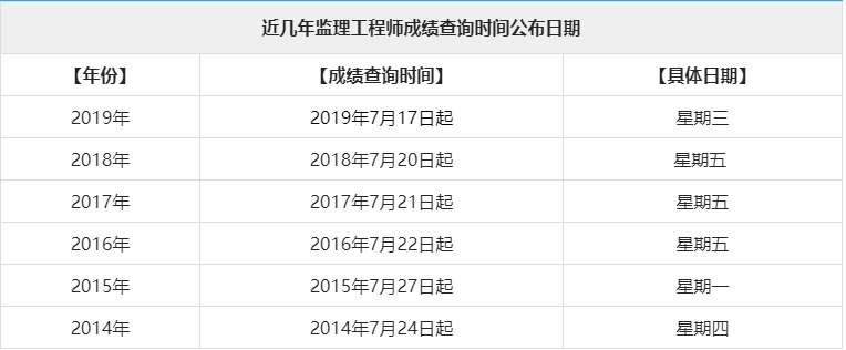 2019年注册监理工程师成绩查询2016注册监理工程师成绩  第1张