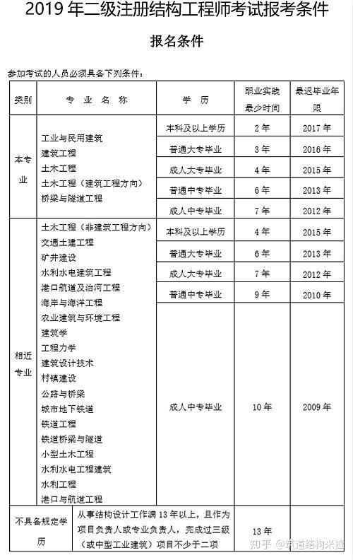 一级结构工程师基础考试科目报名一级结构工程师报名要求  第1张