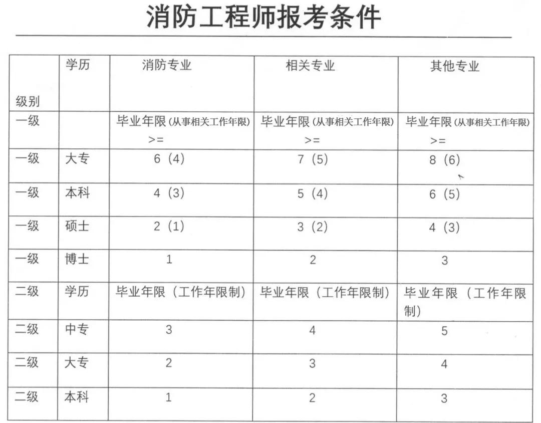 2019消防工程师考试日期2019年消防工程师报考条件和时间  第1张