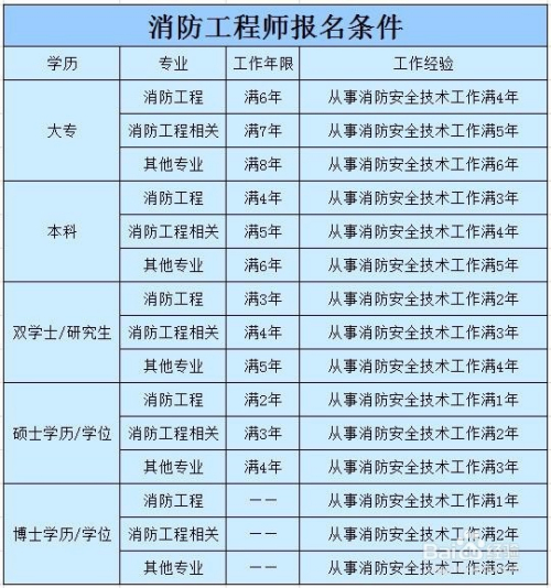 消防工程师如何自己报名消防工程师自报名流程  第2张