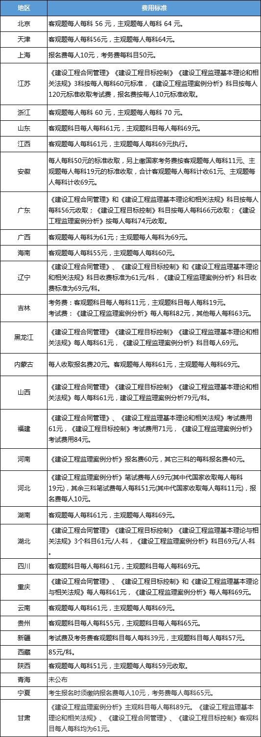 监理工程师报考条件变化监理工程师资格考试报考条件  第1张