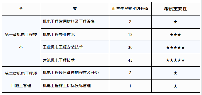 机电一级建造师科目,一级建造师机电专业科目  第1张