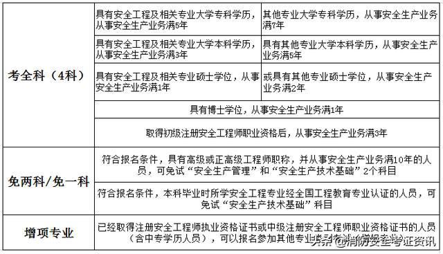 内蒙古注册安全工程师报名条件,内蒙古注册安全工程师报考时间2021  第1张