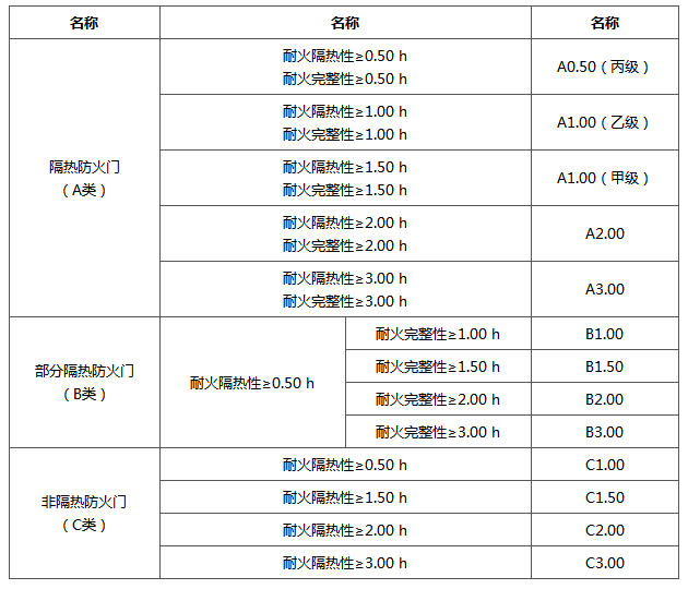 耐火等级耐火等级的划分标准  第2张