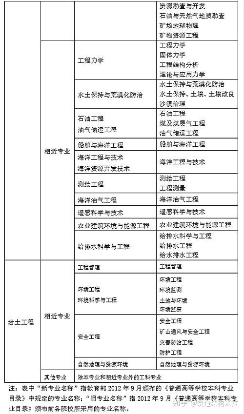 考岩土工程师的相近专业岩土工程师吃香吗  第1张