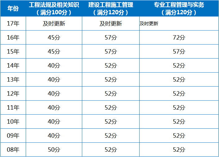 二级建造师官网成绩查询,二级建造师成绩论坛  第2张