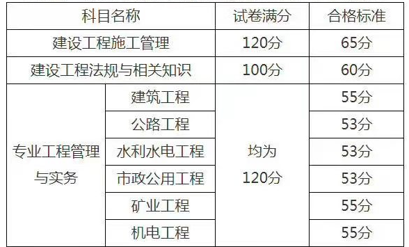 二级建造师成绩一般什么时候出来二级建造师成绩啥时候下来  第2张