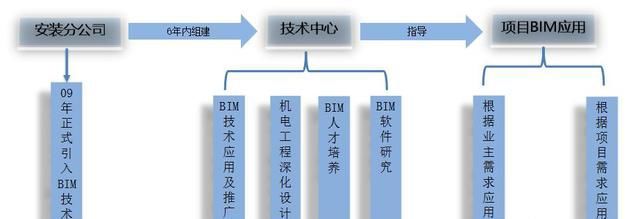 通辽水利bim工程师要多少钱,水利bim工程师含金量  第1张