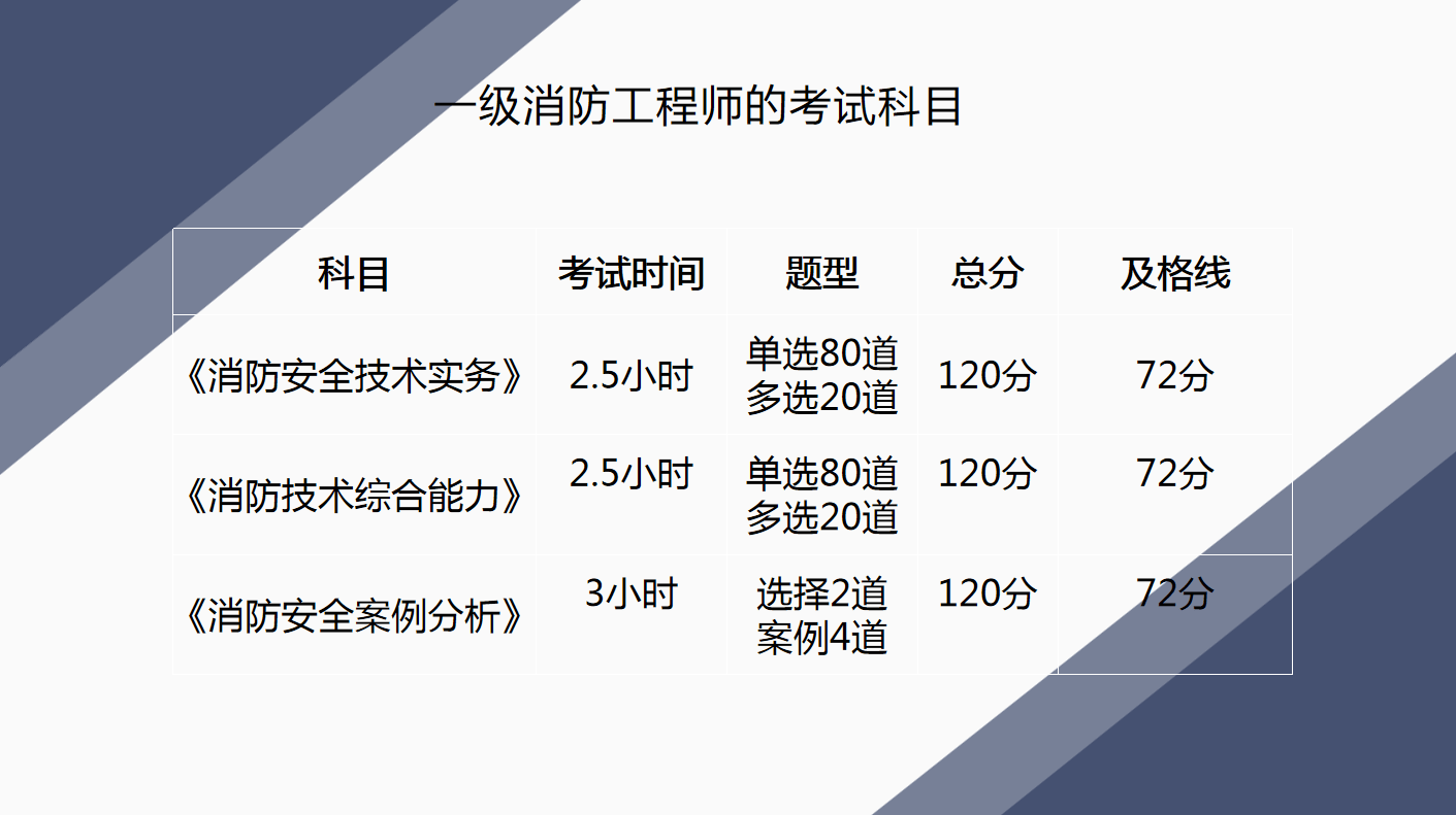 消防工程师报考条件是啥消防工程师报考资格条件  第2张