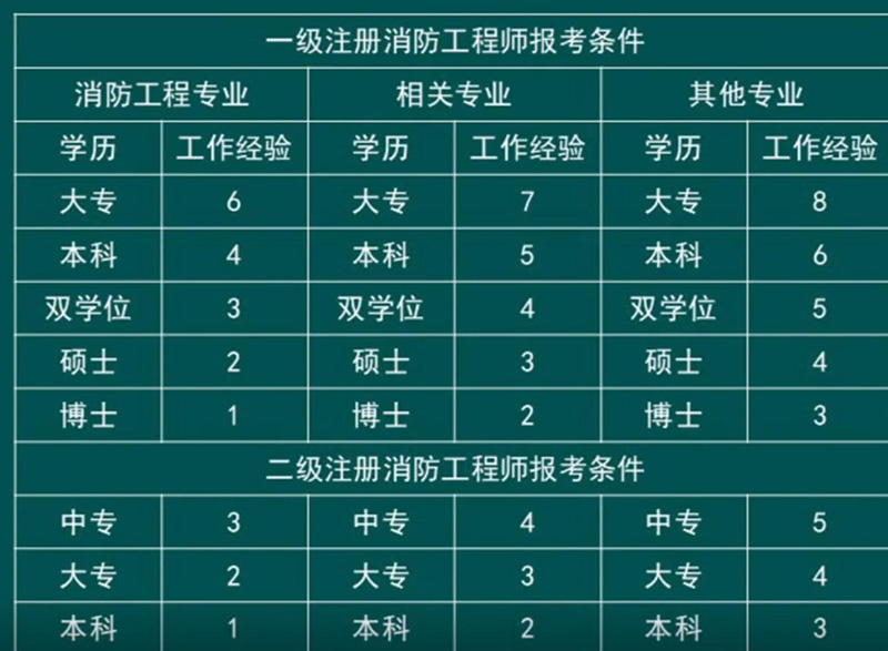 山西消防工程师证报考条件是什么,山西消防工程师报考条件  第1张