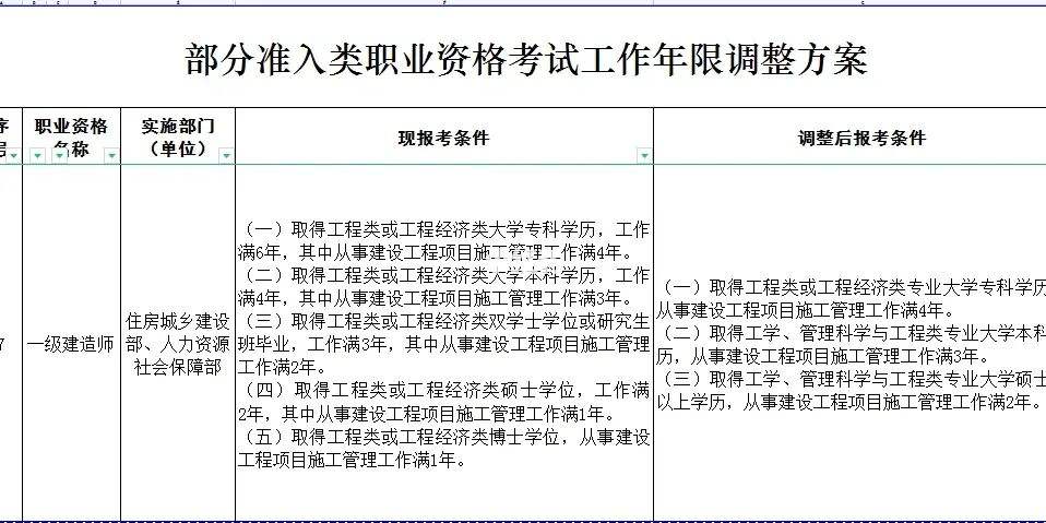 安徽省一级建造师报考条件,安徽省一级建造师报考条件及专业要求  第1张