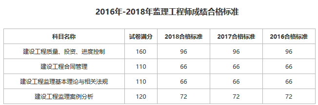 监理工程师考试成绩合格标准,监理工程师考试成绩多少分合格  第1张