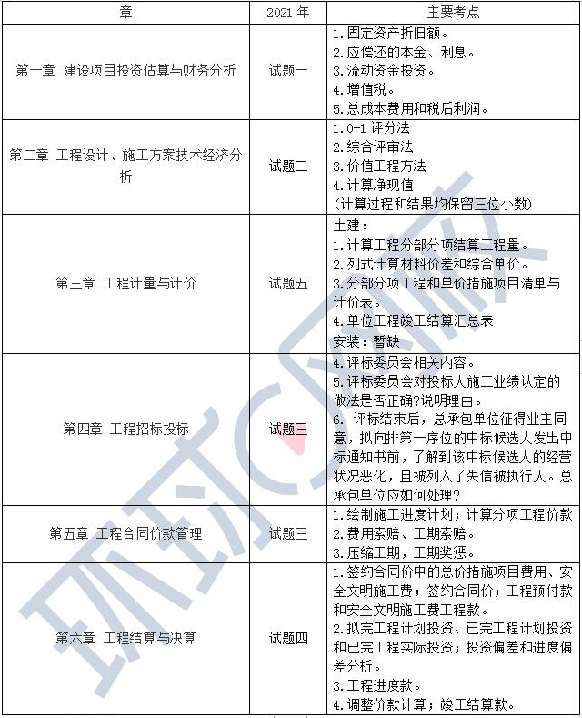 造价工程师考哪些,造价工程师考哪些科目  第1张