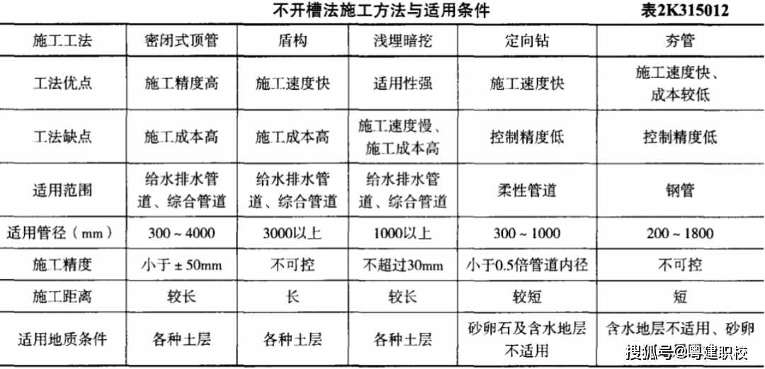 二级建造师市政实务题型二级建造师市政实务考试内容  第1张