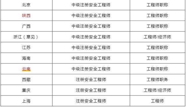 安徽注册安全工程师报名条件及要求,安徽注册安全工程师报名条件  第2张