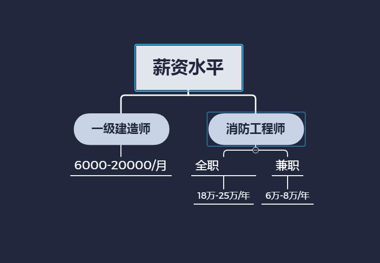 消防工程师工资高吗,消防工程师工资高吗?就业方向怎么样  第2张