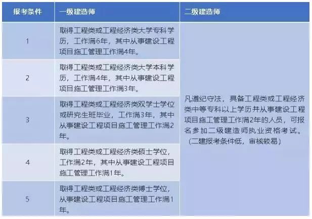 二级建造师与一级建造师考试内容区别二级建造师与一级建造师  第1张