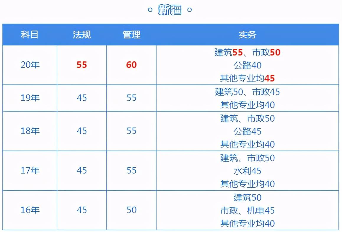 全国二级建造师报考人数全国二级建造师人数  第1张