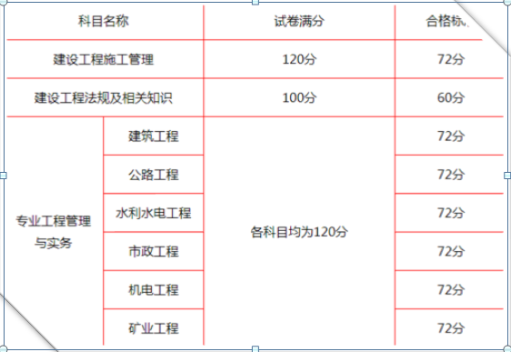 二级建造师历年成绩,二级建造师成绩2021年  第1张