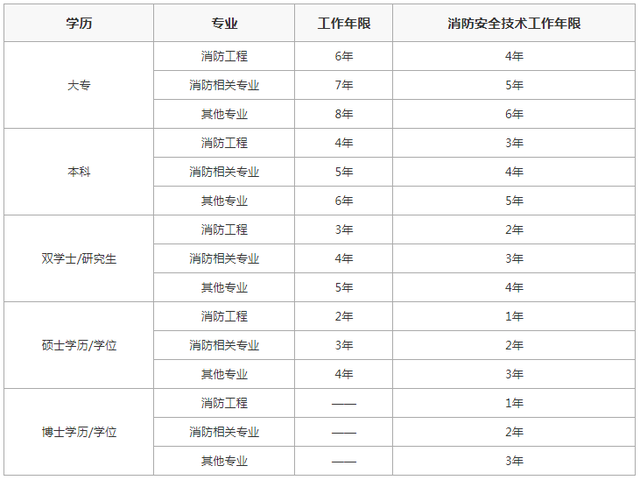 二级消防工程师考试科目题型二级消防工程师考试科目  第2张