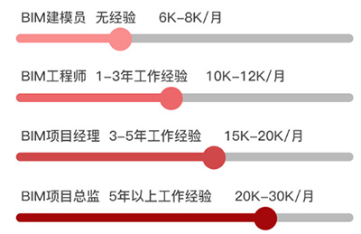 bim工程师一月多少钱,bim工程师的年收入  第1张