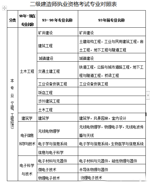 会计专业能考二级建造师吗?会计专业能报考二级建造师吗  第2张