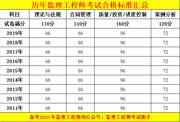 河北监理工程师成绩查询时间,河北监理成绩查询时间2021  第1张