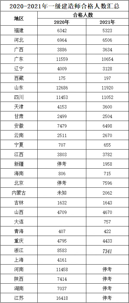 一级建造师历年通过率统计一级建造师各年通过率  第1张