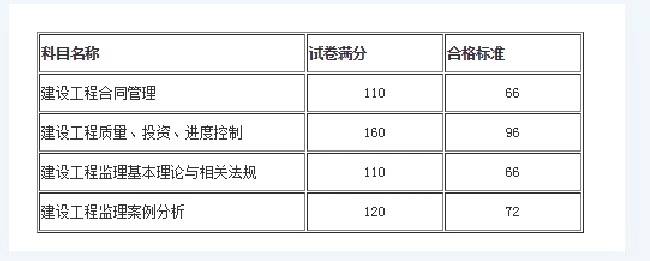 2021年二级消防工程师考几科,二级消防工程师合格分数线  第1张