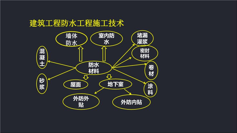 建筑防水工程现场检测技术规范,建筑防水工程  第1张