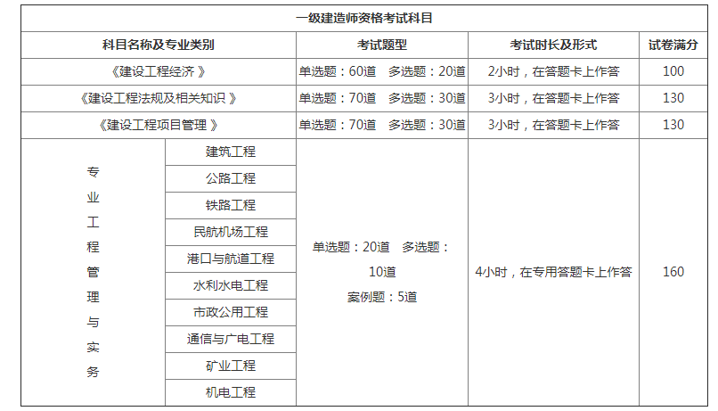 一级建造师可以直接报考吗一级建造师能直接考么  第2张