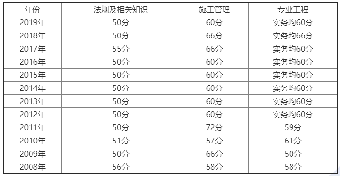 湖北二级建造师分数线是多少,湖北二级建造师分数  第2张