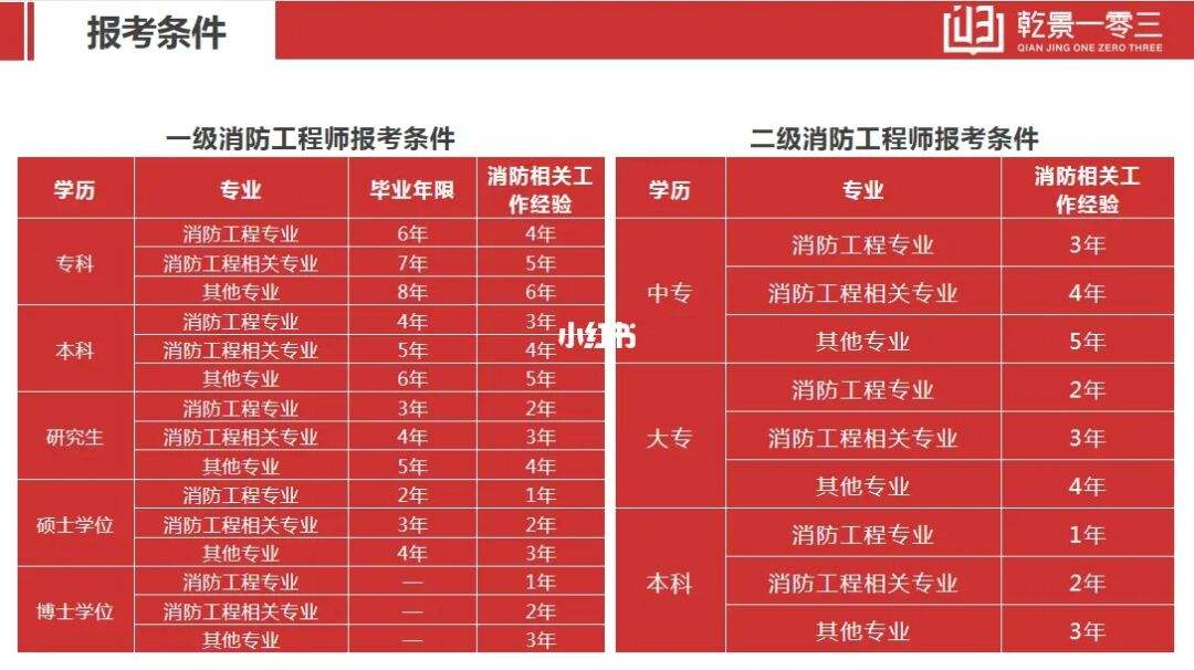 河北报考消防工程师,河北消防工程师在哪里考试  第2张