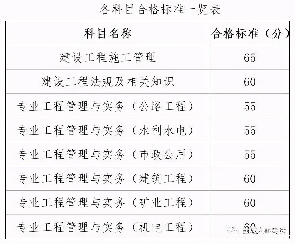 二级建造师考试成绩公布省市二级建造师考试成绩公布  第2张