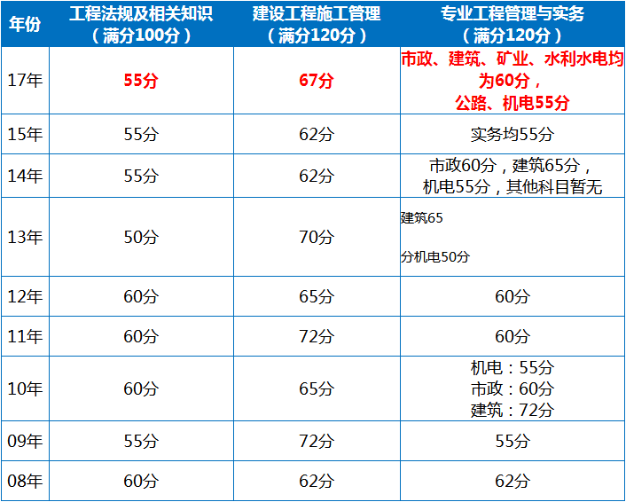 二级建造师考试查询成绩2021二级建造师成绩查询网址  第2张