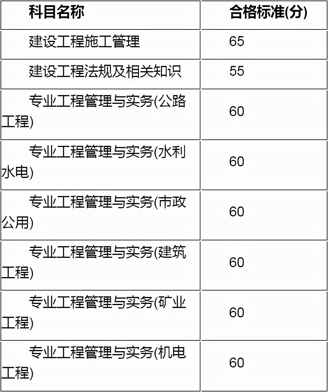 二级建造师考试查询成绩2021二级建造师成绩查询网址  第1张