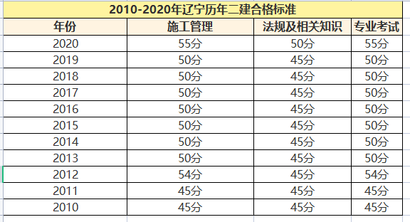 二级建造师成绩怎么查,怎样查二级建造师考试成绩  第2张