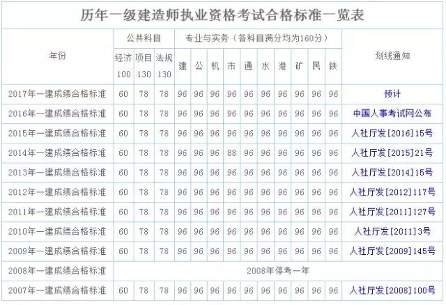 2019年二建考试时间表,2019年上海一级建造师考试时间  第1张