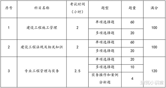 二级建造师重点二级建造师重点考试章节  第1张