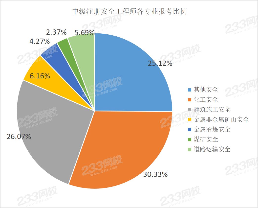 安全工程师相近专业安全工程师哪个专业含金量最高  第1张