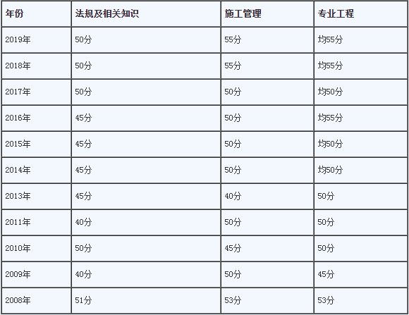 二级建造师中专,二级建造师中专学历怎么审核  第1张