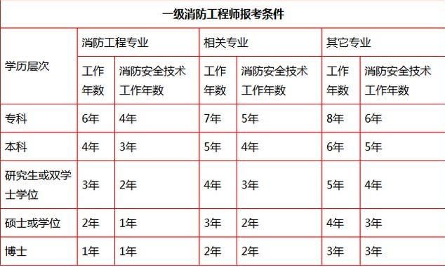 初中学历可以报考消防工程师报考条件初中学历可以考消防工程师吗  第2张