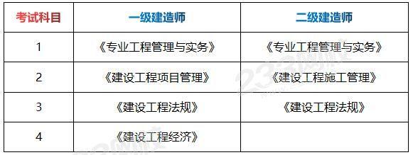 一级建造师报考专业及科目,一级建造师报考相关专业对照表  第1张