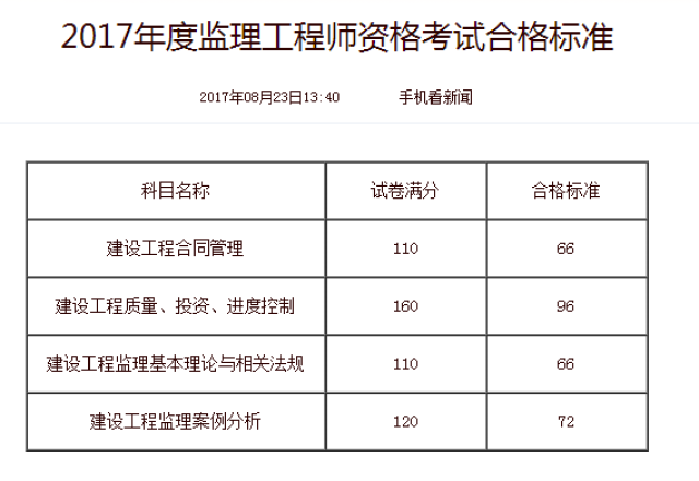 监理工程师到底什么时候出成绩监理工程师结果什么时候出来  第1张