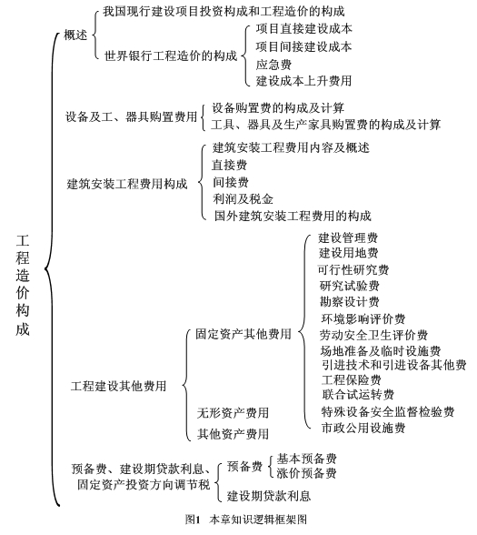 造价工程师需要看什么书造价工程师备考资料  第1张