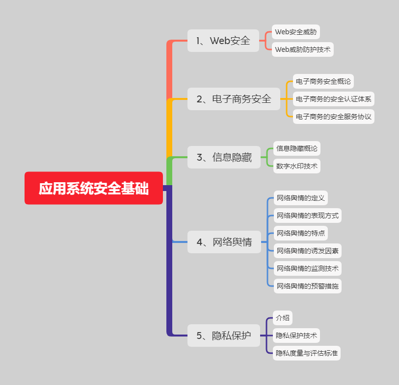 信息安全工程师大纲pdf,信息安全工程师大纲  第1张