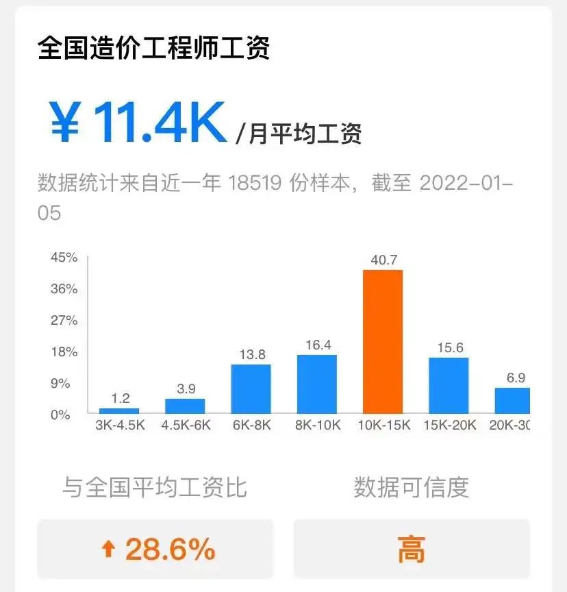 造价工程师的工资造价工程师的工资一般多少  第2张