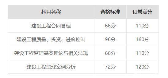 监理工程师报名时间2017监理工程师报名时间2022年考试时间  第1张