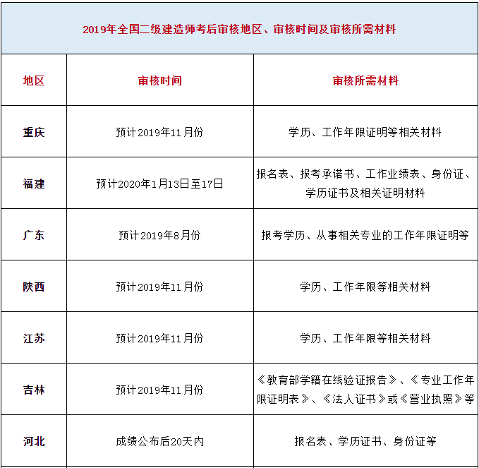 二级建造师考后审核,二级建造师考后审核严格吗  第1张