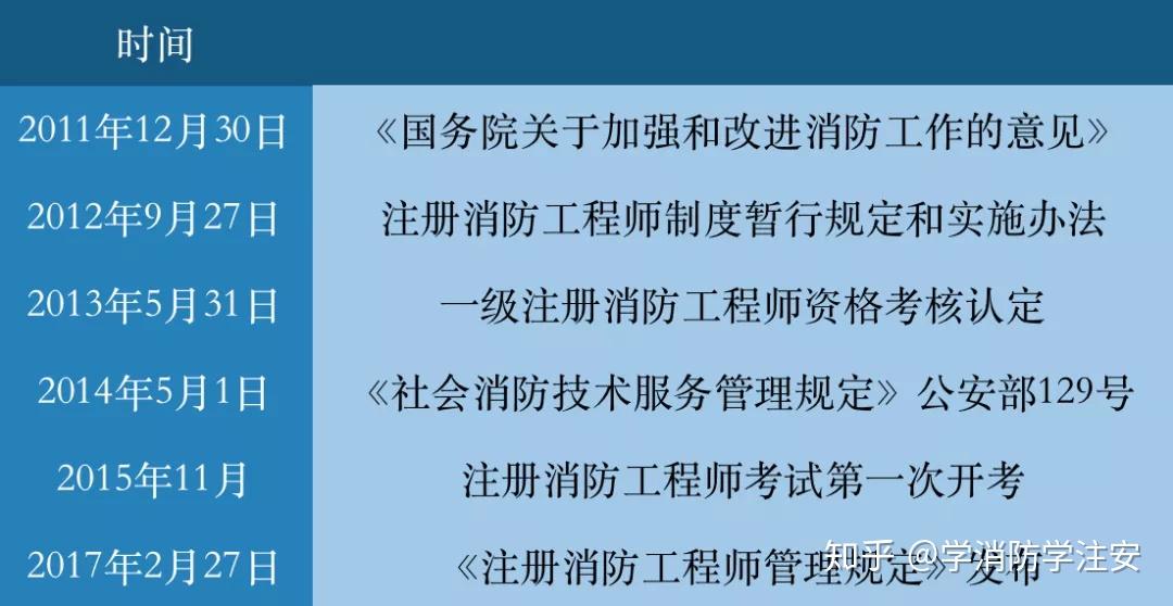天津二级消防师报名条件和时间天津二级消防工程师报名时间  第1张